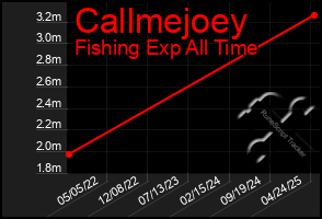 Total Graph of Callmejoey