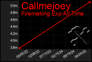 Total Graph of Callmejoey