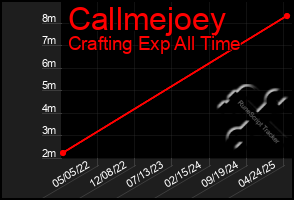Total Graph of Callmejoey
