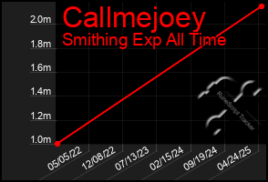 Total Graph of Callmejoey