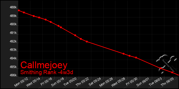 Last 31 Days Graph of Callmejoey