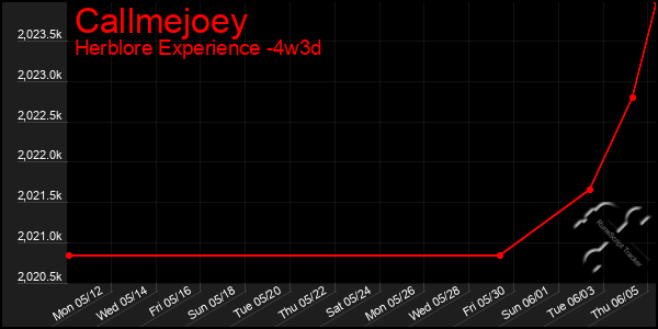 Last 31 Days Graph of Callmejoey
