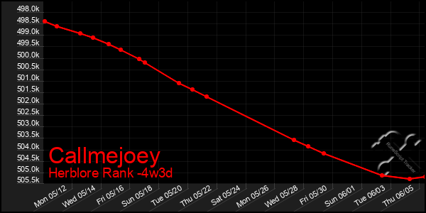 Last 31 Days Graph of Callmejoey