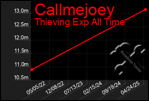 Total Graph of Callmejoey