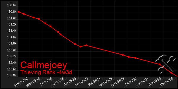 Last 31 Days Graph of Callmejoey