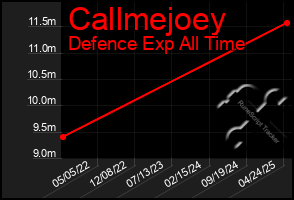 Total Graph of Callmejoey