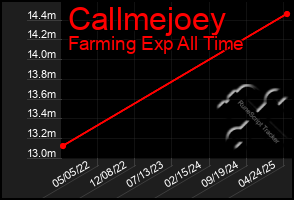 Total Graph of Callmejoey
