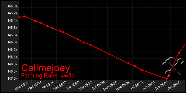 Last 31 Days Graph of Callmejoey