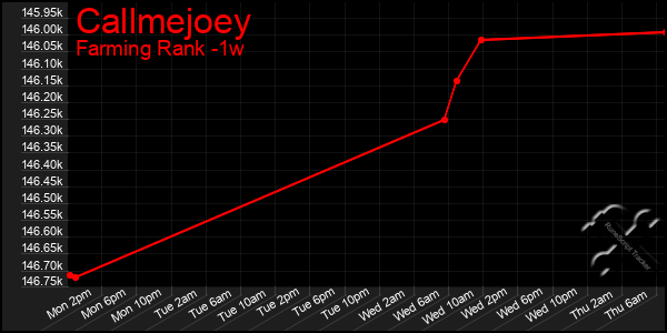 Last 7 Days Graph of Callmejoey