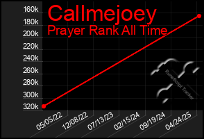 Total Graph of Callmejoey
