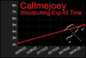 Total Graph of Callmejoey