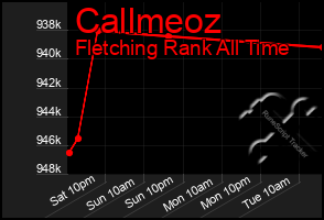 Total Graph of Callmeoz