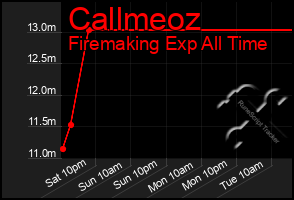 Total Graph of Callmeoz