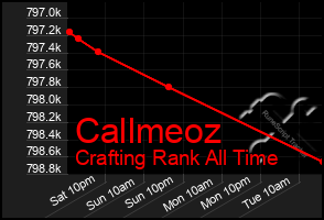 Total Graph of Callmeoz