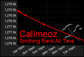 Total Graph of Callmeoz