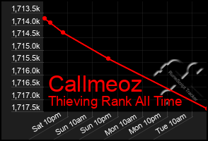 Total Graph of Callmeoz