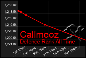 Total Graph of Callmeoz