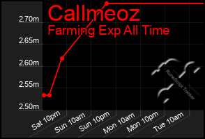 Total Graph of Callmeoz