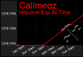 Total Graph of Callmeoz
