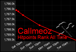 Total Graph of Callmeoz