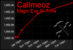 Total Graph of Callmeoz