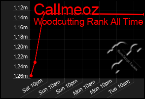 Total Graph of Callmeoz