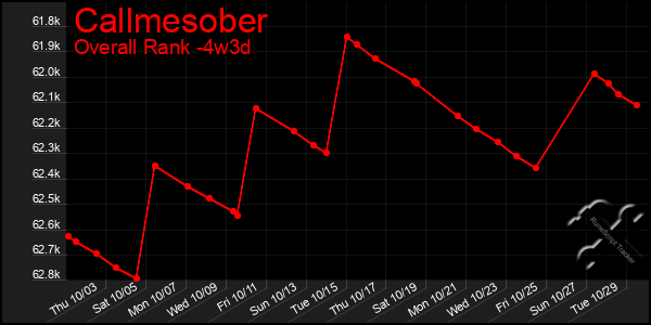 Last 31 Days Graph of Callmesober