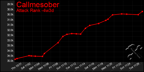 Last 31 Days Graph of Callmesober