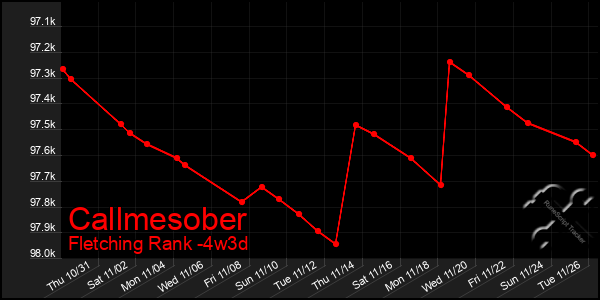 Last 31 Days Graph of Callmesober