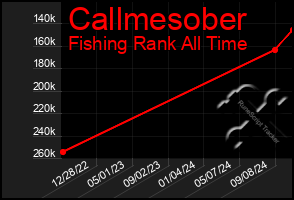 Total Graph of Callmesober