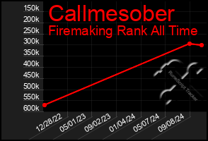 Total Graph of Callmesober