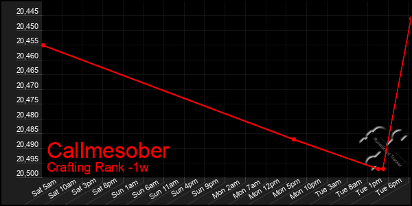 Last 7 Days Graph of Callmesober