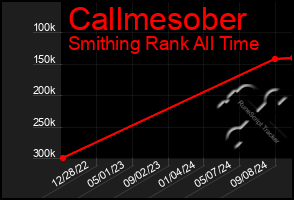 Total Graph of Callmesober