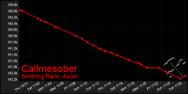 Last 31 Days Graph of Callmesober