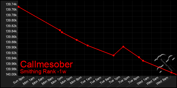 Last 7 Days Graph of Callmesober