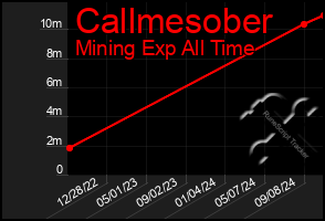 Total Graph of Callmesober