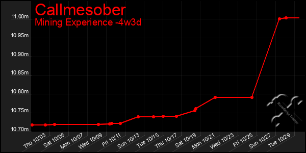 Last 31 Days Graph of Callmesober