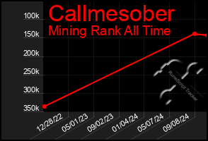 Total Graph of Callmesober