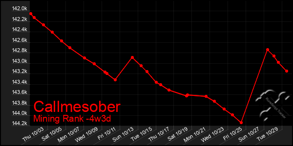 Last 31 Days Graph of Callmesober