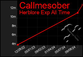 Total Graph of Callmesober