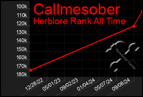 Total Graph of Callmesober