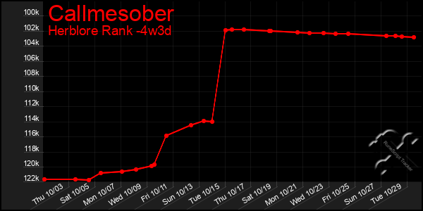 Last 31 Days Graph of Callmesober