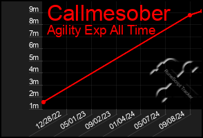 Total Graph of Callmesober