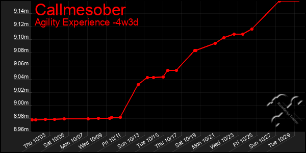 Last 31 Days Graph of Callmesober