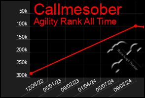 Total Graph of Callmesober