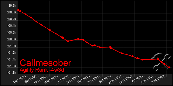 Last 31 Days Graph of Callmesober