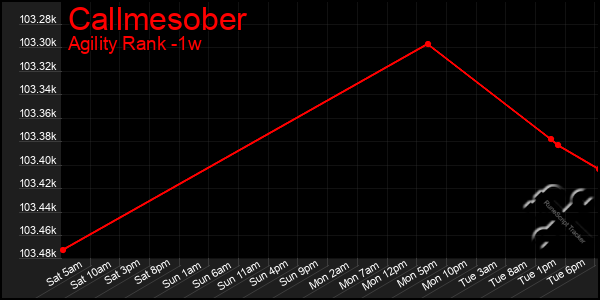 Last 7 Days Graph of Callmesober