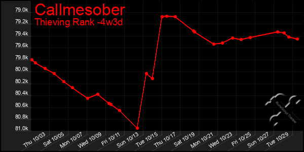 Last 31 Days Graph of Callmesober