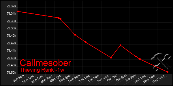 Last 7 Days Graph of Callmesober