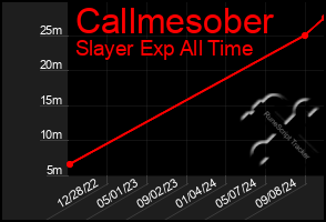 Total Graph of Callmesober